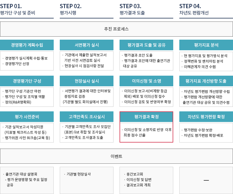 경영평가 추진경과이미지