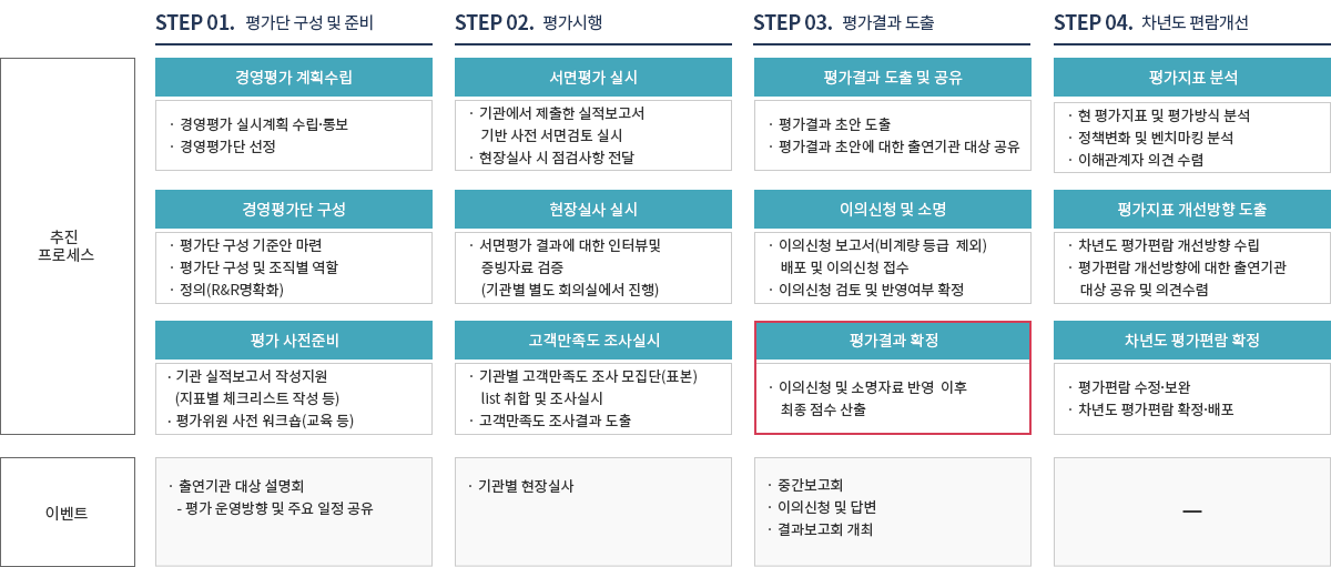 경영평가 추진경과이미지