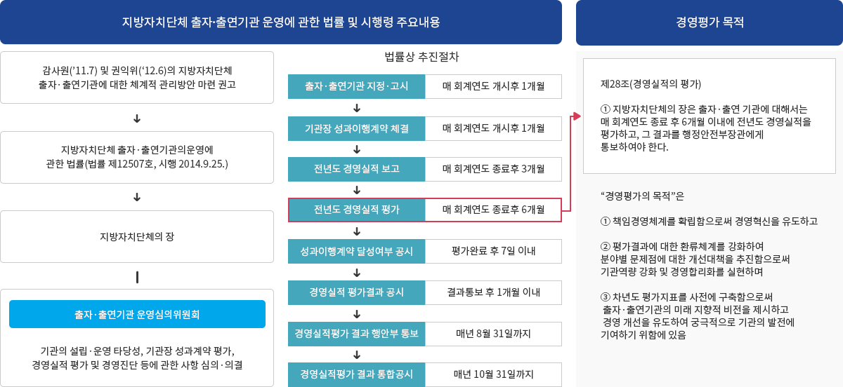 경영평가 추진근거이미지